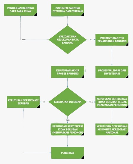 Alur Banding Asesmen